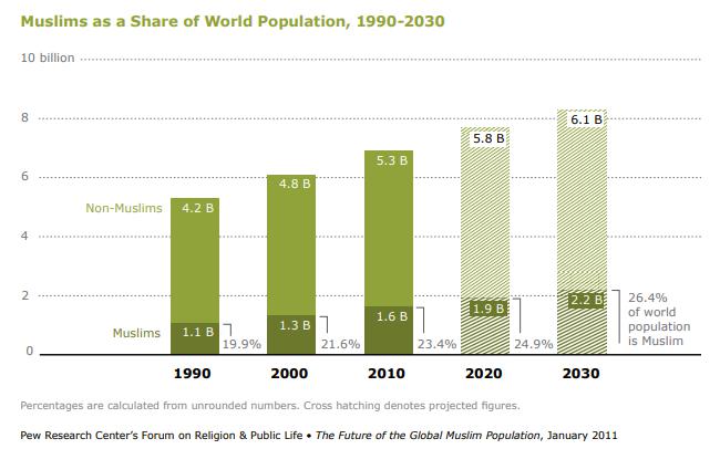 The future of the global muslim population