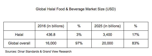 Global Halal Food & Beverage Market